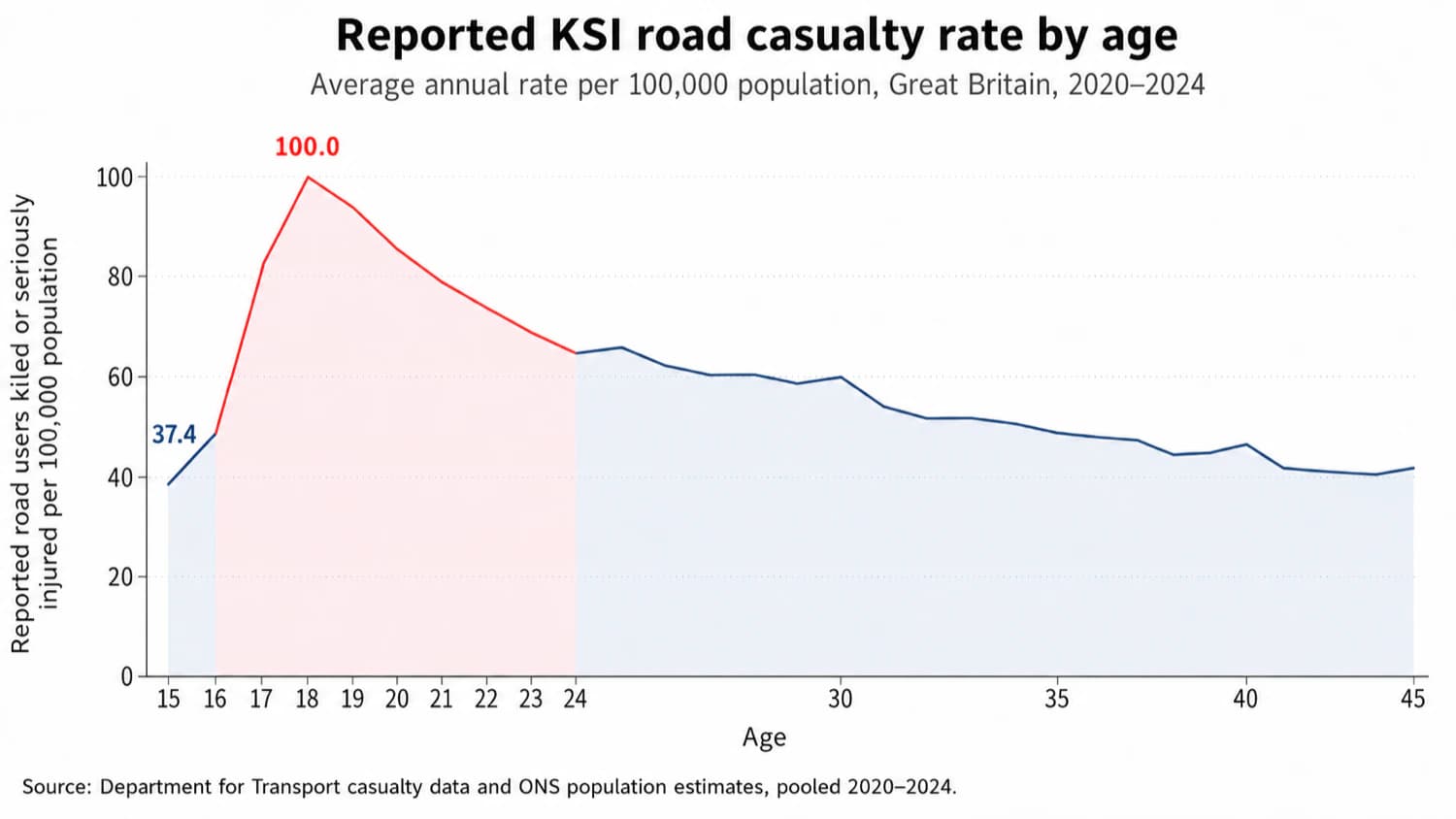Reported killed or seriously injured road casualty rate by age, showing a sharp rise from age 16 and a peak at age 18