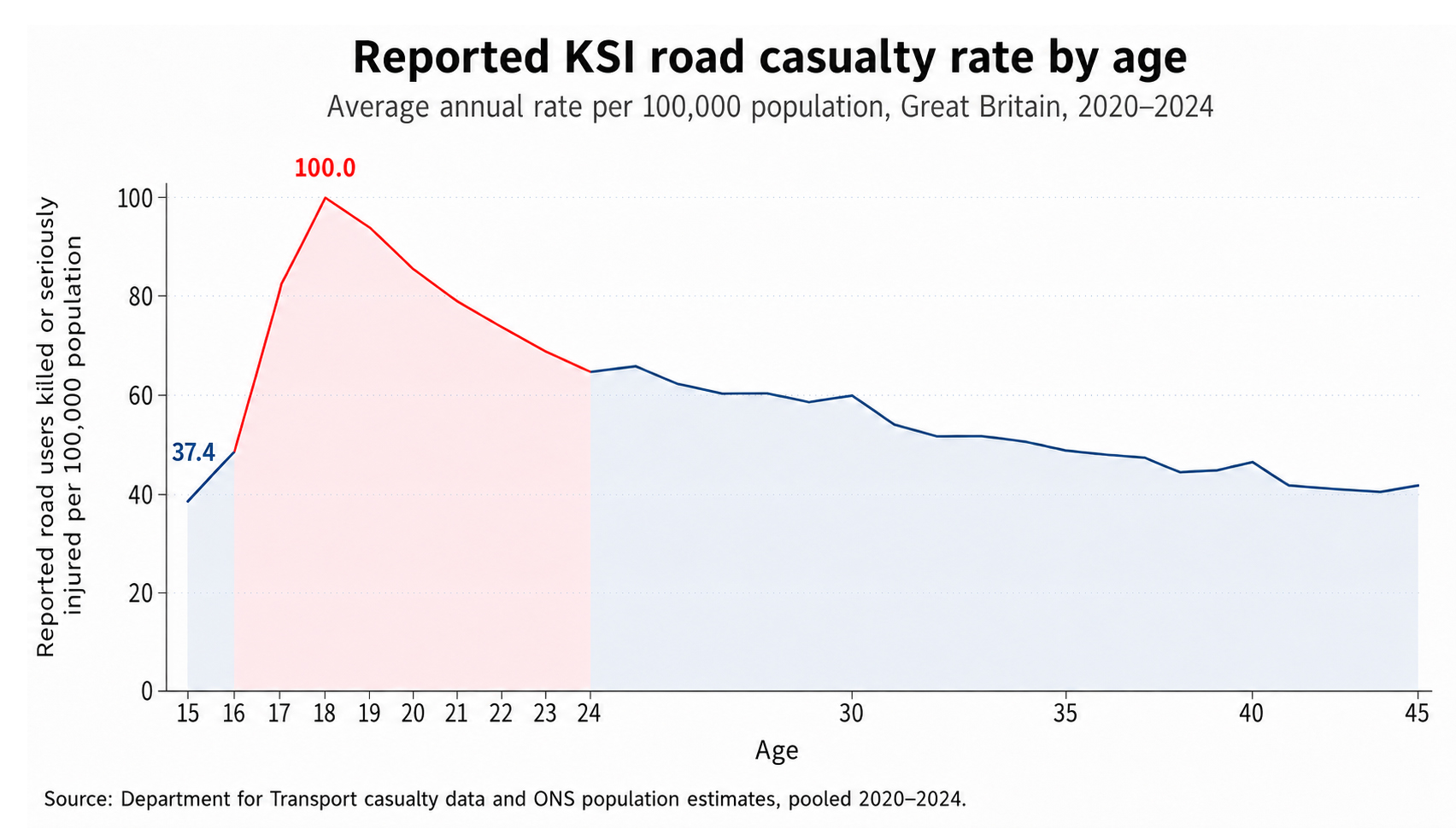 Reported killed or seriously injured road casualty rate by age, showing a steep rise from age 16